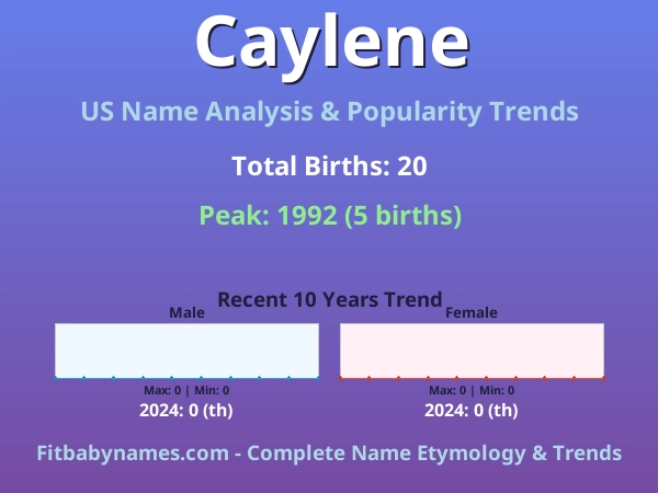 Infographic: Caylene name meaning, origin, and popularity trends in the United States (US baby name analysis chart)
