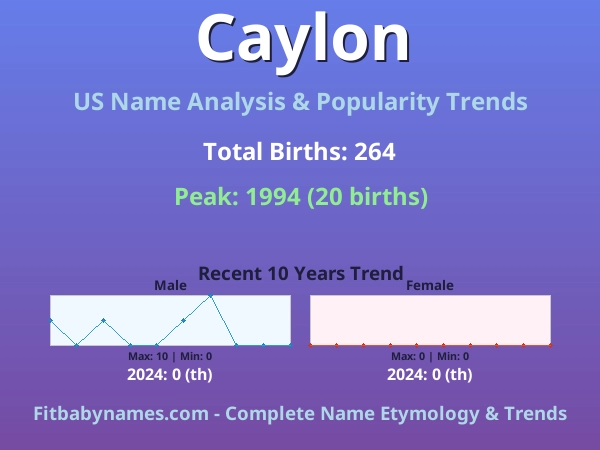 Infographic: Caylon name meaning, origin, and popularity trends in the United States (US baby name analysis chart)