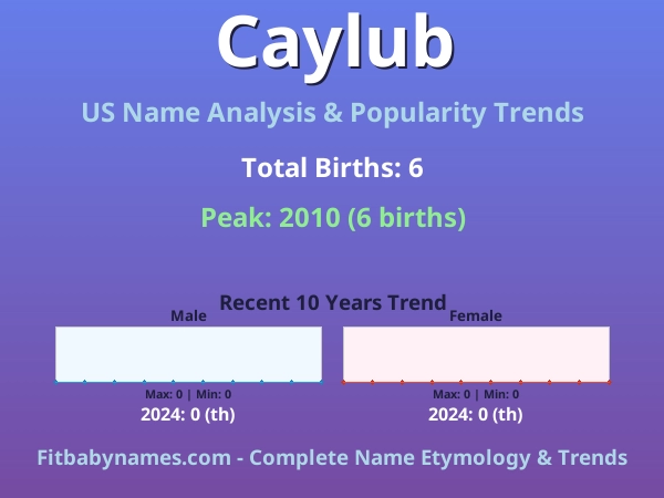 Infographic: Caylub name meaning, origin, and popularity trends in the United States (US baby name analysis chart)