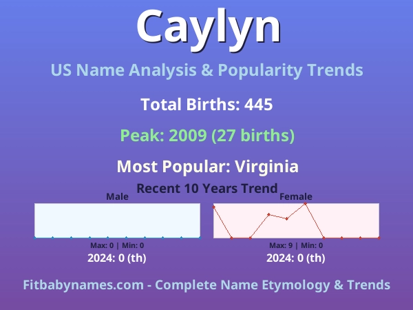Infographic: Caylyn name meaning, origin, and popularity trends in the United States (US baby name analysis chart)