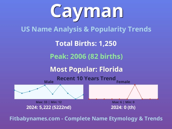 Infographic: Cayman name meaning, origin, and popularity trends in the United States (US baby name analysis chart)