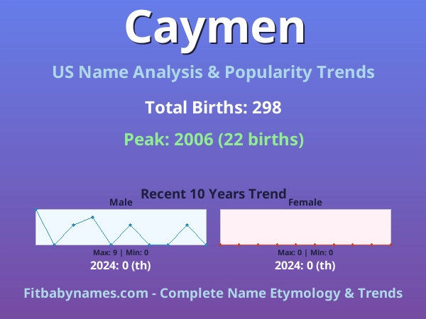 Infographic: Caymen name meaning, origin, and popularity trends in the United States (US baby name analysis chart)