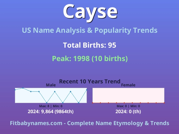 Infographic: Cayse name meaning, origin, and popularity trends in the United States (US baby name analysis chart)