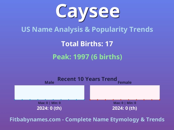 Infographic: Caysee name meaning, origin, and popularity trends in the United States (US baby name analysis chart)