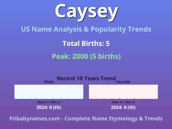 Infographic: Caysey name meaning, origin, and popularity trends in the United States (US baby name analysis chart)