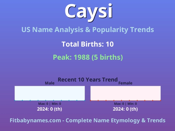 Infographic: Caysi name meaning, origin, and popularity trends in the United States (US baby name analysis chart)