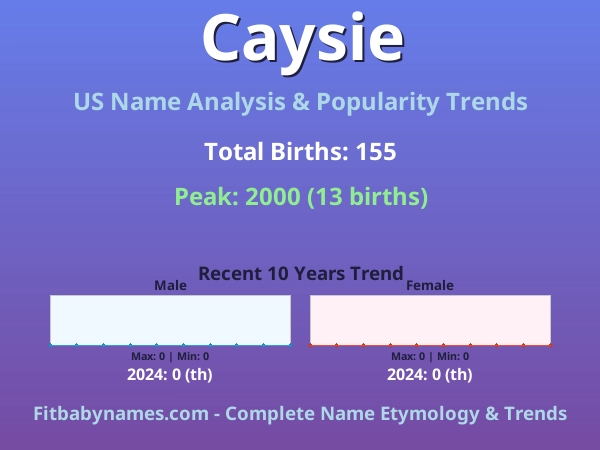 Infographic: Caysie name meaning, origin, and popularity trends in the United States (US baby name analysis chart)
