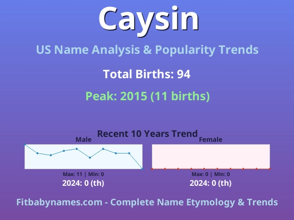 Infographic: Caysin name meaning, origin, and popularity trends in the United States (US baby name analysis chart)