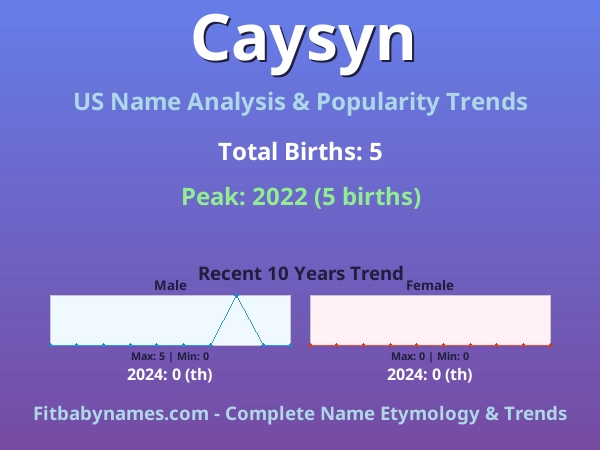 Infographic: Caysyn name meaning, origin, and popularity trends in the United States (US baby name analysis chart)