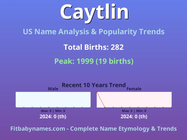 Infographic: Caytlin name meaning, origin, and popularity trends in the United States (US baby name analysis chart)