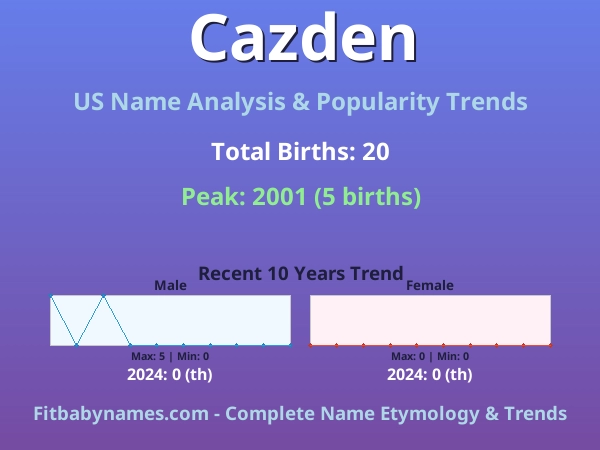 Infographic: Cazden name meaning, origin, and popularity trends in the United States (US baby name analysis chart)