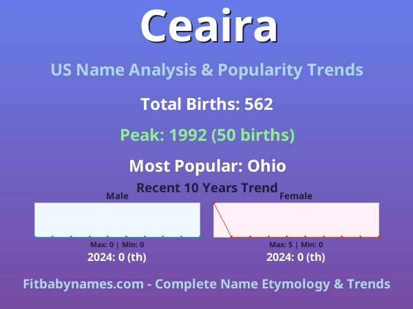Infographic: Ceaira name meaning, origin, and popularity trends in the United States (US baby name analysis chart)