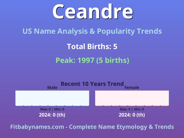 Infographic: Ceandre name meaning, origin, and popularity trends in the United States (US baby name analysis chart)