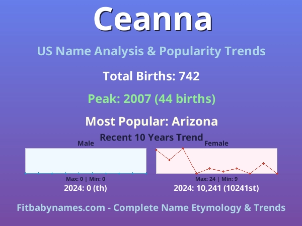 Infographic: Ceanna name meaning, origin, and popularity trends in the United States (US baby name analysis chart)