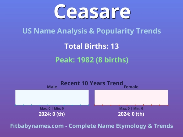 Infographic: Ceasare name meaning, origin, and popularity trends in the United States (US baby name analysis chart)