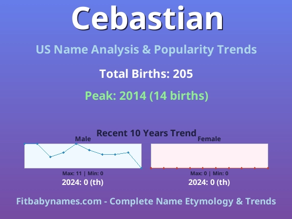 Infographic: Cebastian name meaning, origin, and popularity trends in the United States (US baby name analysis chart)