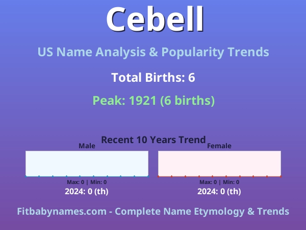 Infographic: Cebell name meaning, origin, and popularity trends in the United States (US baby name analysis chart)