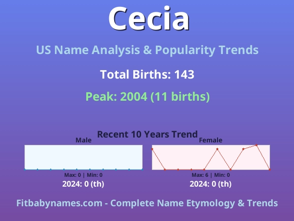 Infographic: Cecia name meaning, origin, and popularity trends in the United States (US baby name analysis chart)
