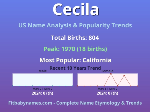 Infographic: Cecila name meaning, origin, and popularity trends in the United States (US baby name analysis chart)