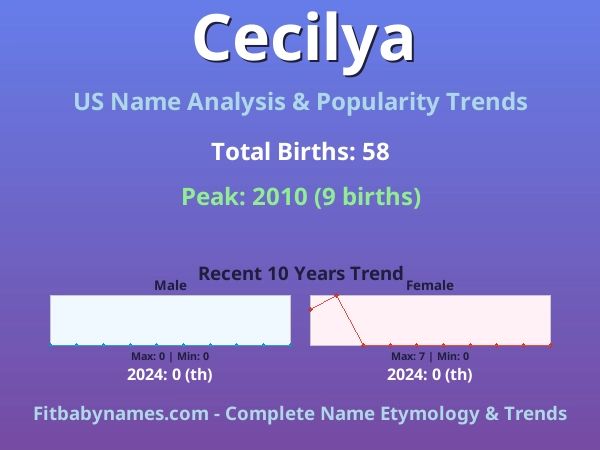 Infographic: Cecilya name meaning, origin, and popularity trends in the United States (US baby name analysis chart)