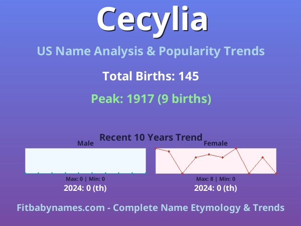 Infographic: Cecylia name meaning, origin, and popularity trends in the United States (US baby name analysis chart)