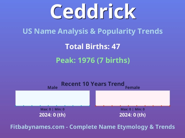 Infographic: Ceddrick name meaning, origin, and popularity trends in the United States (US baby name analysis chart)