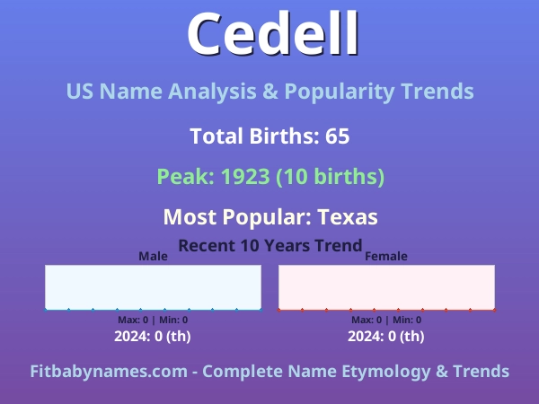 Infographic: Cedell name meaning, origin, and popularity trends in the United States (US baby name analysis chart)