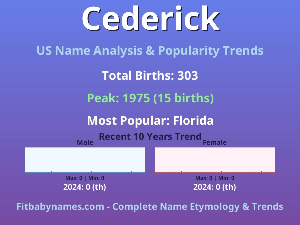Infographic: Cederick name meaning, origin, and popularity trends in the United States (US baby name analysis chart)