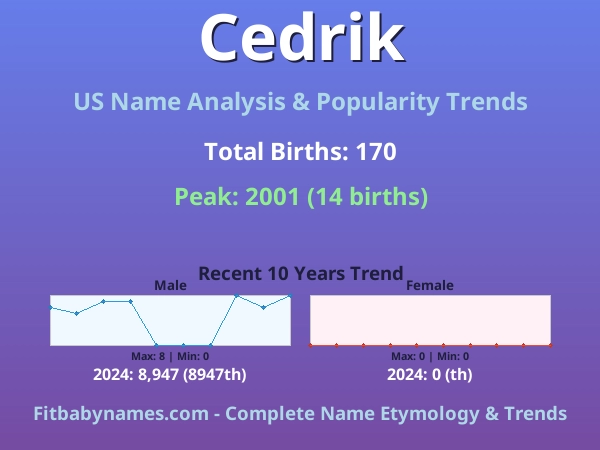 Infographic: Cedrik name meaning, origin, and popularity trends in the United States (US baby name analysis chart)