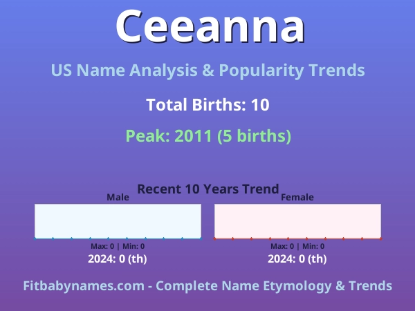 Infographic: Ceeanna name meaning, origin, and popularity trends in the United States (US baby name analysis chart)