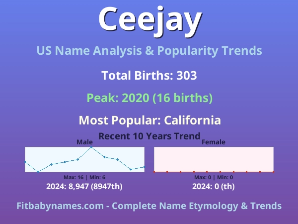 Infographic: Ceejay name meaning, origin, and popularity trends in the United States (US baby name analysis chart)