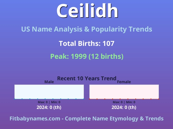 Infographic: Ceilidh name meaning, origin, and popularity trends in the United States (US baby name analysis chart)