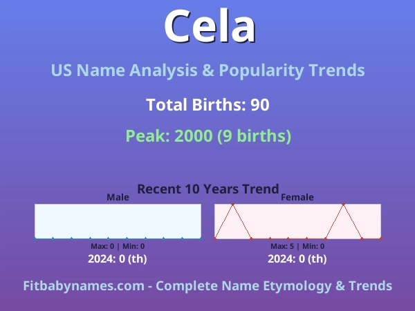 Infographic: Cela name meaning, origin, and popularity trends in the United States (US baby name analysis chart)