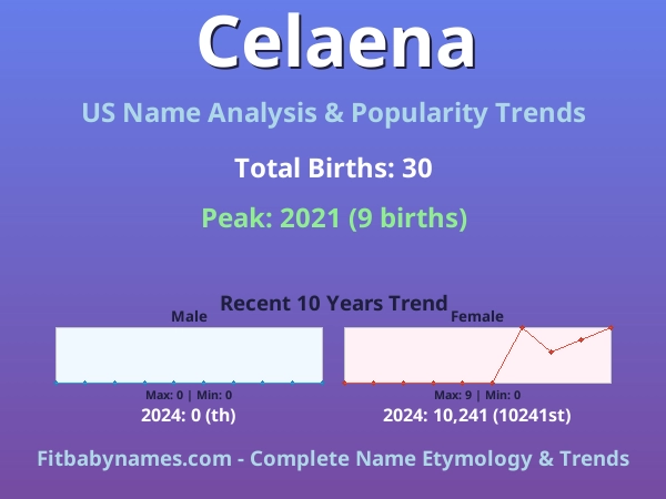Infographic: Celaena name meaning, origin, and popularity trends in the United States (US baby name analysis chart)
