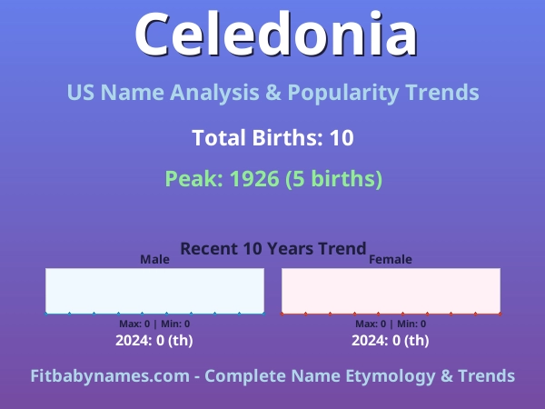Infographic: Celedonia name meaning, origin, and popularity trends in the United States (US baby name analysis chart)