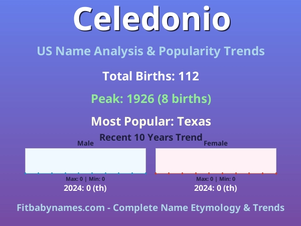 Infographic: Celedonio name meaning, origin, and popularity trends in the United States (US baby name analysis chart)