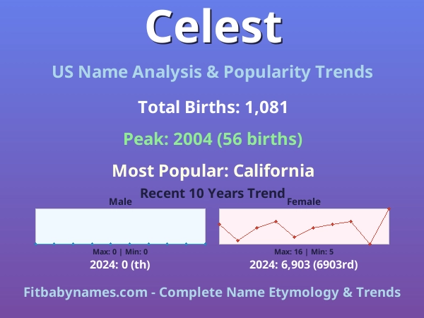 Infographic: Celest name meaning, origin, and popularity trends in the United States (US baby name analysis chart)