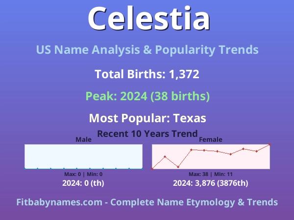 Infographic: Celestia name meaning, origin, and popularity trends in the United States (US baby name analysis chart)