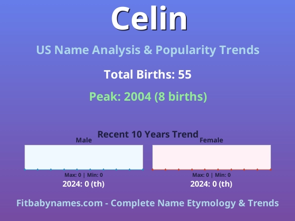 Infographic: Celin name meaning, origin, and popularity trends in the United States (US baby name analysis chart)