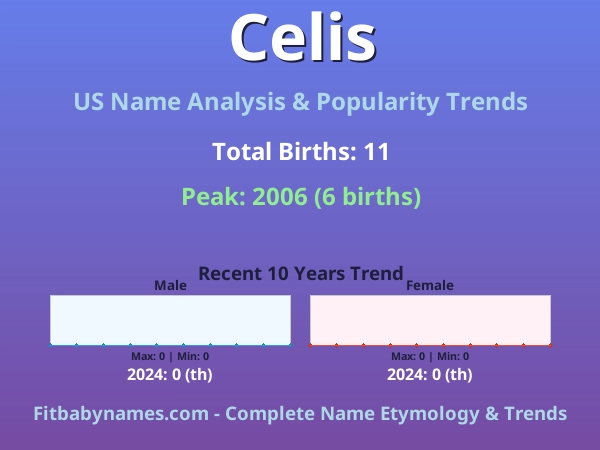 Infographic: Celis name meaning, origin, and popularity trends in the United States (US baby name analysis chart)