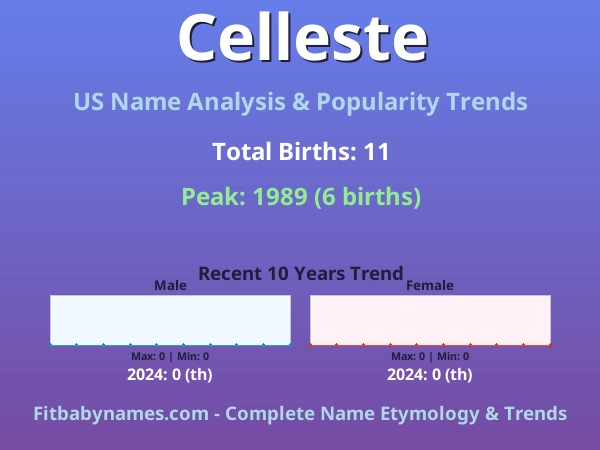 Infographic: Celleste name meaning, origin, and popularity trends in the United States (US baby name analysis chart)