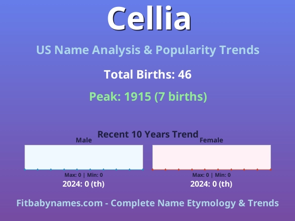 Infographic: Cellia name meaning, origin, and popularity trends in the United States (US baby name analysis chart)