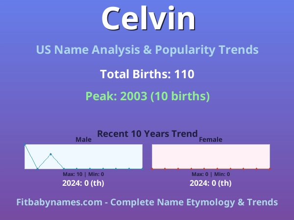 Infographic: Celvin name meaning, origin, and popularity trends in the United States (US baby name analysis chart)