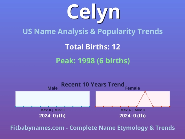 Infographic: Celyn name meaning, origin, and popularity trends in the United States (US baby name analysis chart)