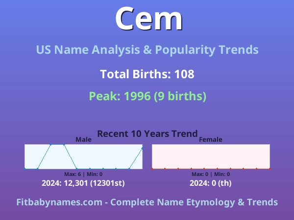 Infographic: Cem name meaning, origin, and popularity trends in the United States (US baby name analysis chart)