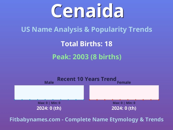 Infographic: Cenaida name meaning, origin, and popularity trends in the United States (US baby name analysis chart)