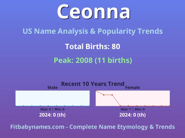 Infographic: Ceonna name meaning, origin, and popularity trends in the United States (US baby name analysis chart)