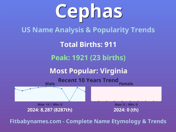 Infographic: Cephas name meaning, origin, and popularity trends in the United States (US baby name analysis chart)