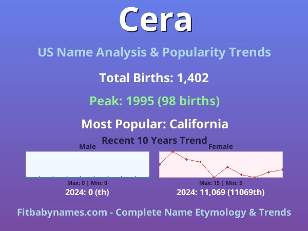 Infographic: Cera name meaning, origin, and popularity trends in the United States (US baby name analysis chart)