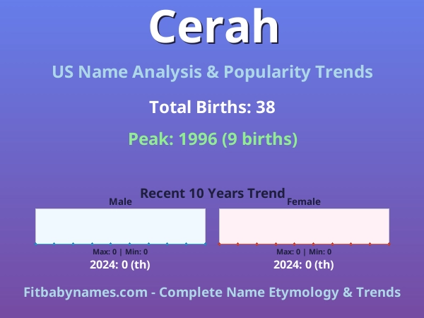 Infographic: Cerah name meaning, origin, and popularity trends in the United States (US baby name analysis chart)
